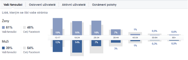 Demografie fanoušků