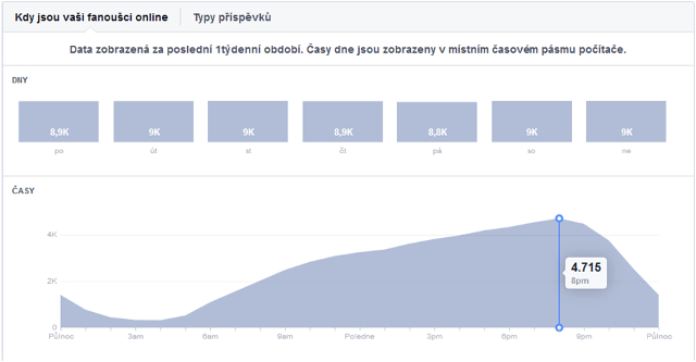 Facebook a aktivita fanoušků v čase